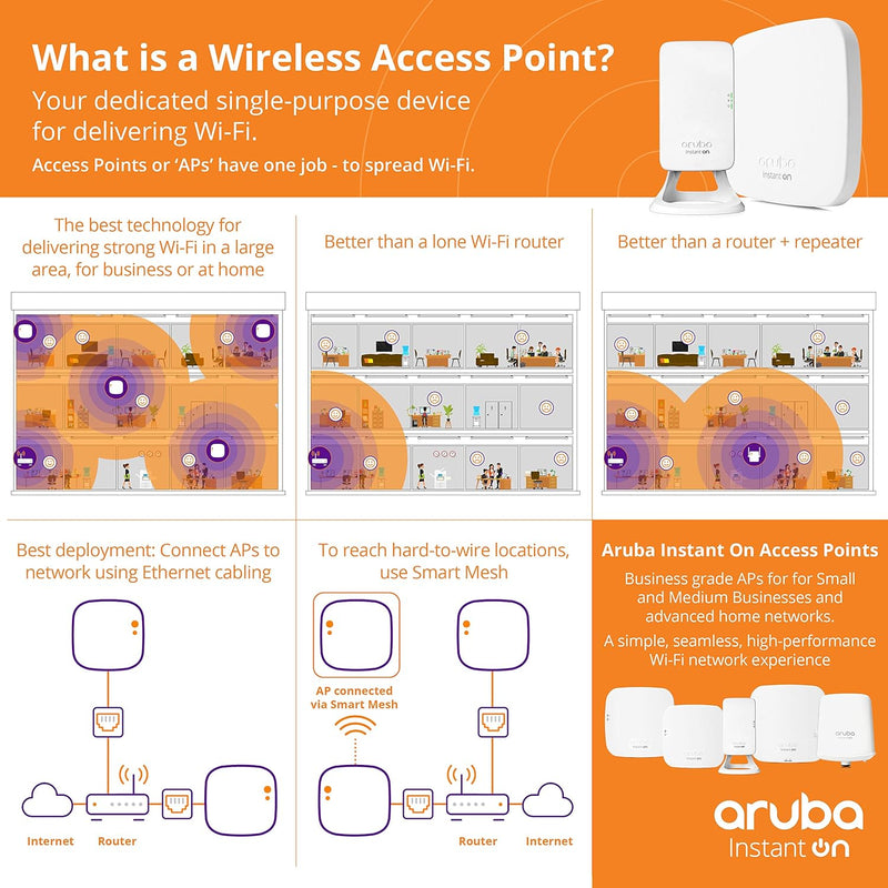 Aruba Instant On AP11 2x2 WiFi Access Point | US Model | Power Source Not Included (R2W95A)