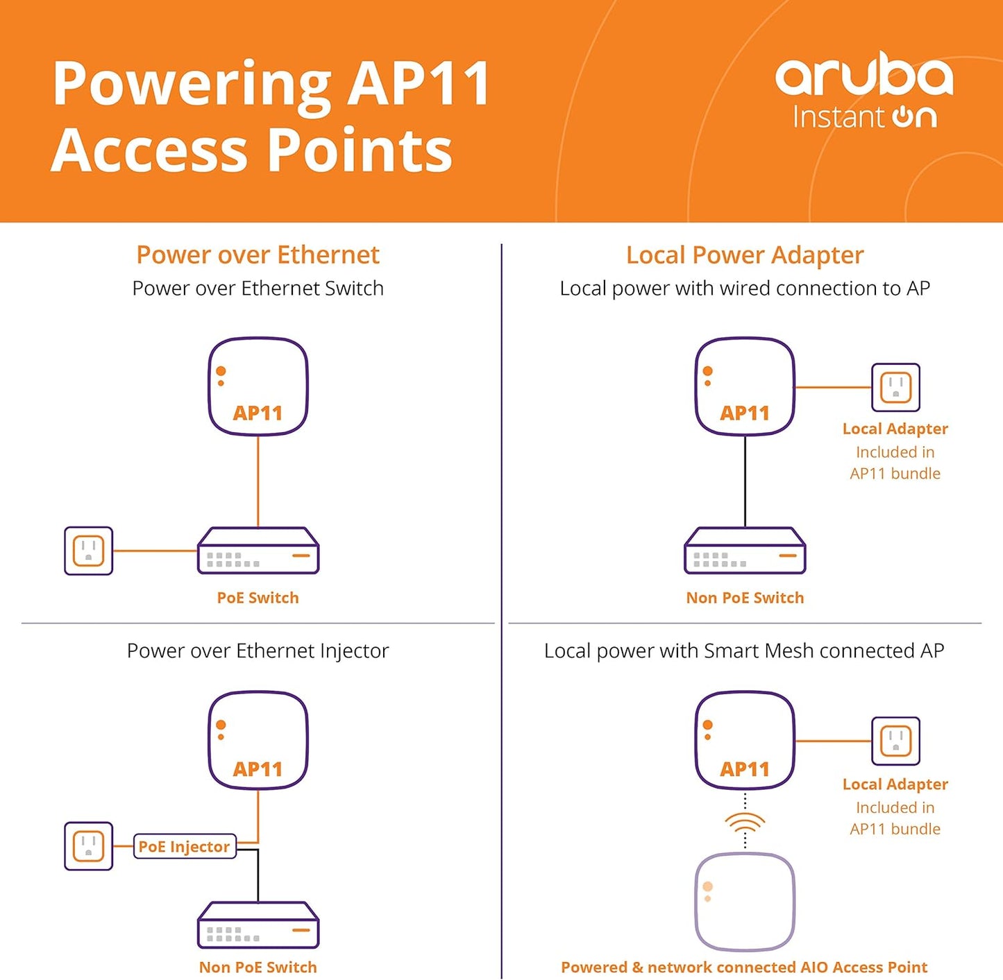 Aruba Instant On AP11 2x2 WiFi Access Point | US Model | Power Source Not Included (R2W95A)