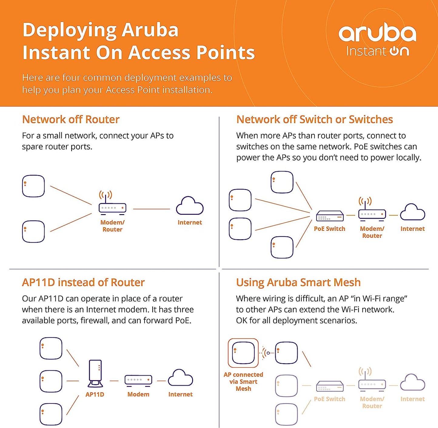 Aruba Instant On AP11 2x2 WiFi Access Point | US Model | Power Source Not Included (R2W95A)