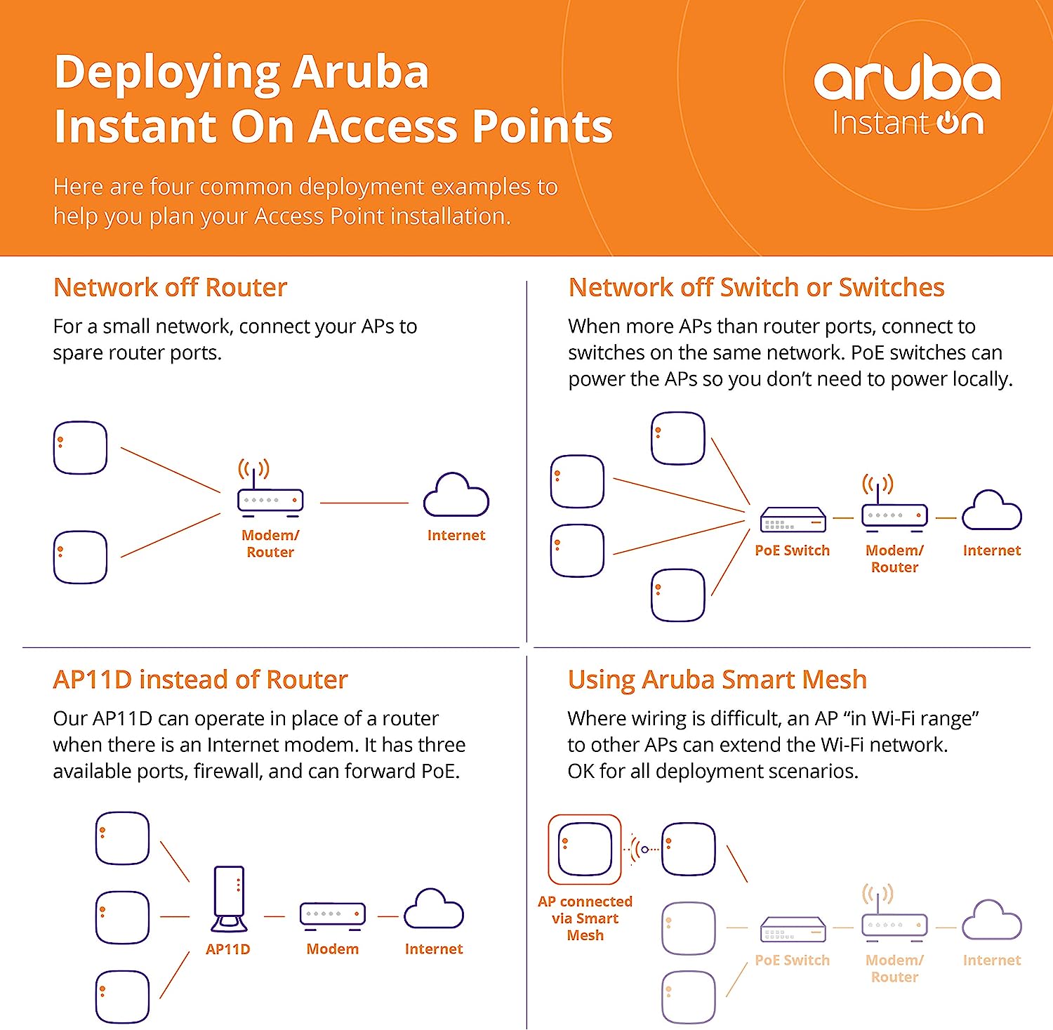 Aruba Instant On AP11 2x2 WiFi Access Point | US Model | Power Source Not Included (R2W95A)